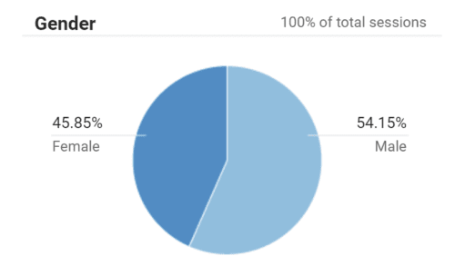 Hotelsescape gender stats
