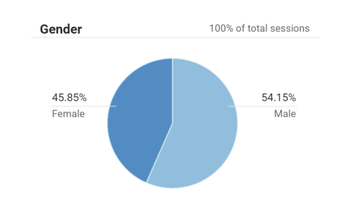 Hotelsescape gender stats