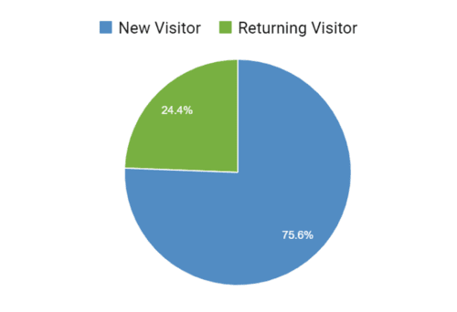 Hotelsescape new visitor and return visitor chart