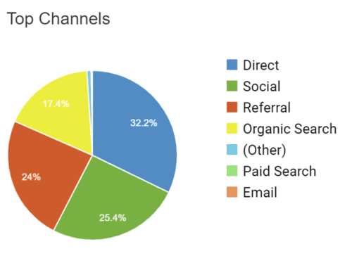 Hotelsescape top channels
