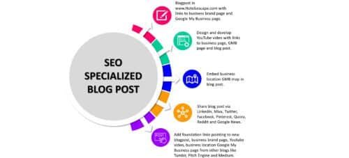 seo specialized blog post for hotels